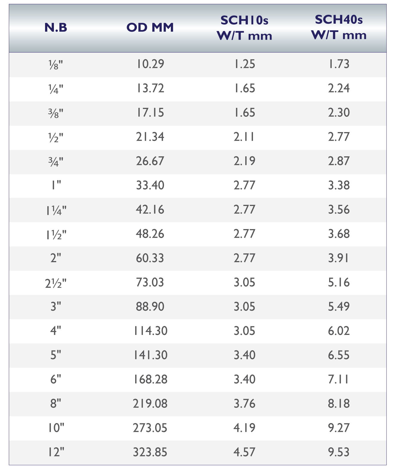 Seamless Pipe Grade Chart